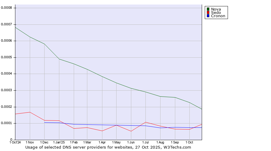 Historical trends in the usage of Nova vs. Sedo vs. Cronon