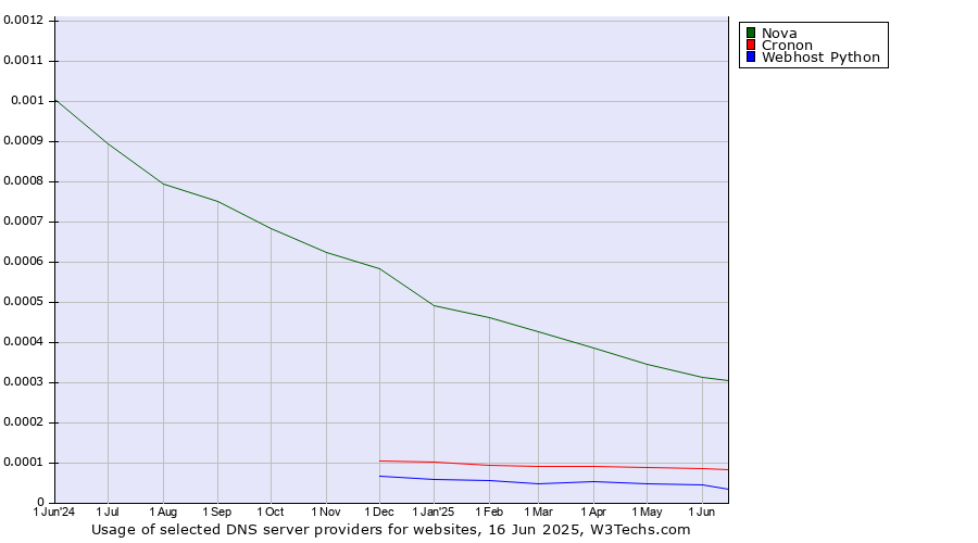 Historical trends in the usage of Nova vs. Cronon vs. Webhost Python