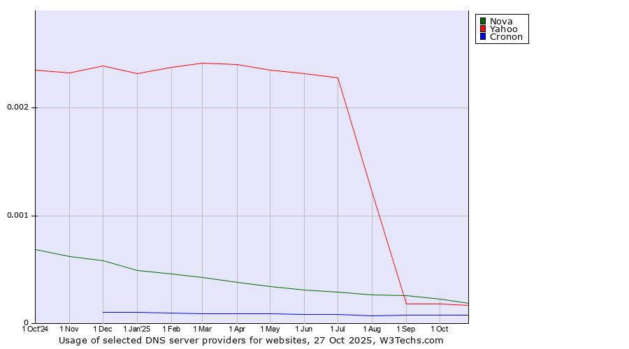 Historical trends in the usage of Nova vs. Yahoo vs. Cronon