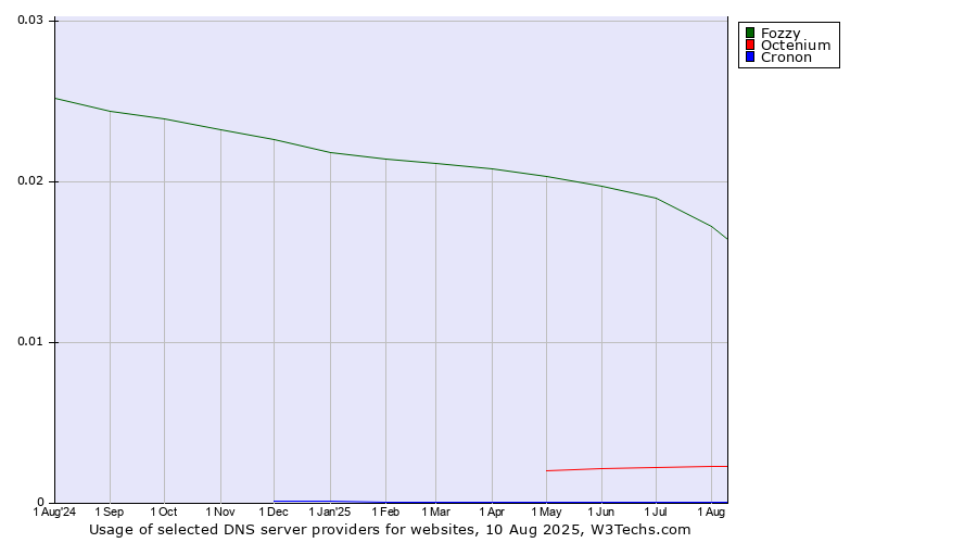 Historical trends in the usage of Fozzy vs. Octenium vs. Cronon