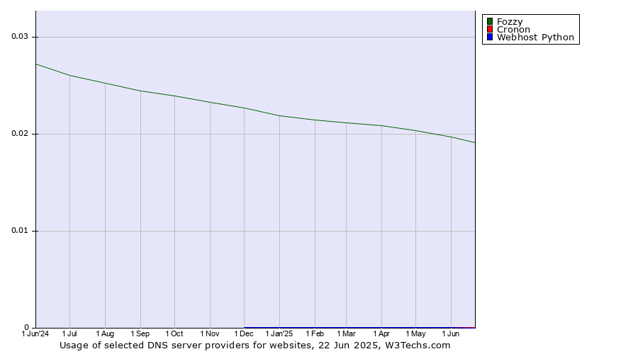 Historical trends in the usage of Fozzy vs. Cronon vs. Webhost Python