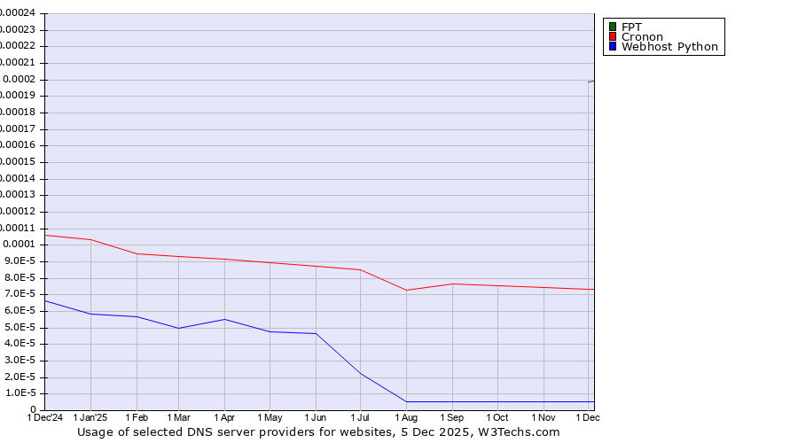 Historical trends in the usage of FPT vs. Cronon vs. Webhost Python