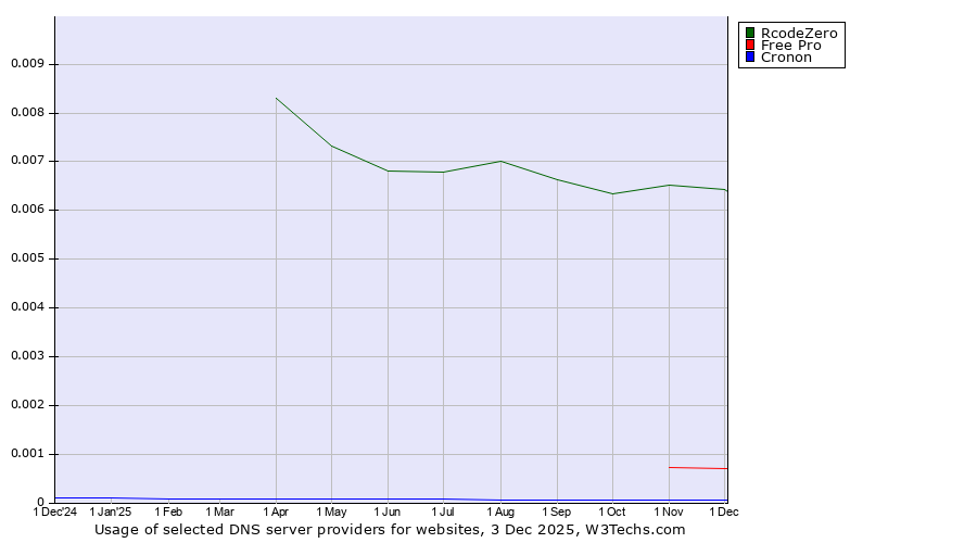 Historical trends in the usage of RcodeZero vs. Free Pro vs. Cronon