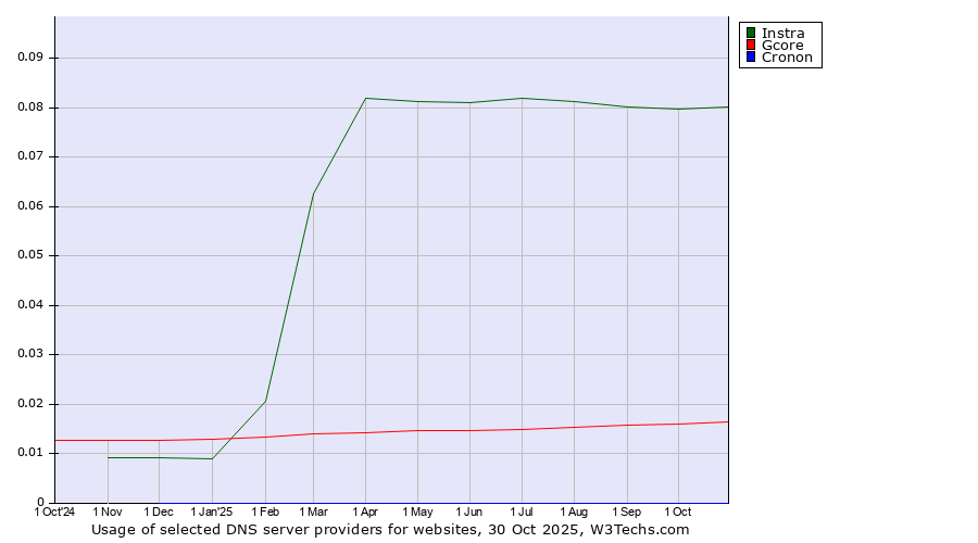 Historical trends in the usage of Instra vs. Gcore vs. Cronon