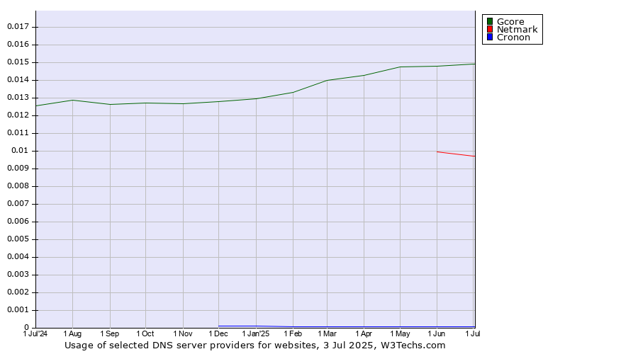 Historical trends in the usage of Gcore vs. Netmark vs. Cronon