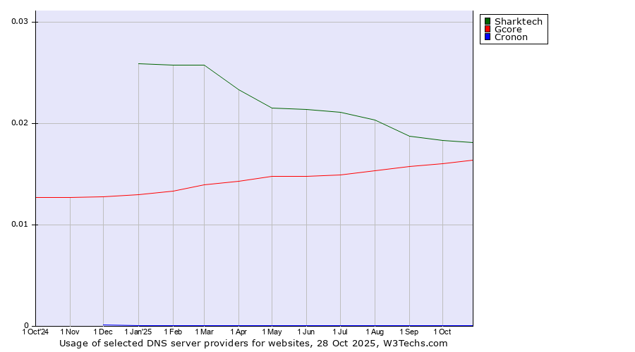 Historical trends in the usage of Sharktech vs. Gcore vs. Cronon