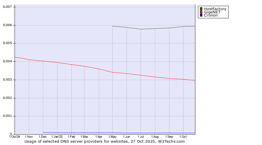 Historical trends in the usage of Hostfactory vs. GigeNET vs. Cronon