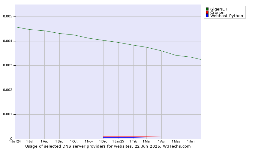Historical trends in the usage of GigeNET vs. Cronon vs. Webhost Python