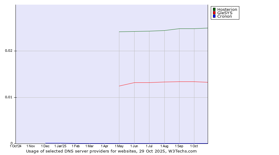 Historical trends in the usage of Hosterion vs. GleSYS vs. Cronon