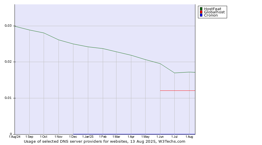 Historical trends in the usage of HostFeat vs. Globalhost vs. Cronon