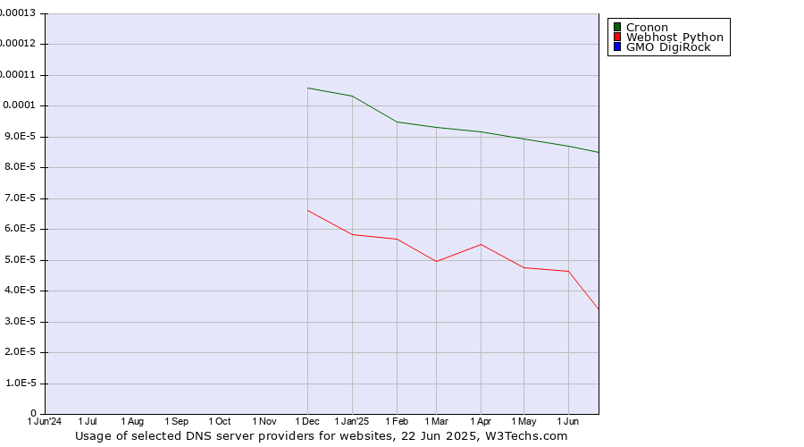 Historical trends in the usage of Cronon vs. Webhost Python vs. GMO DigiRock
