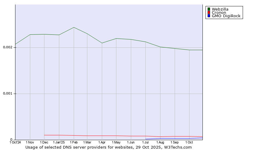 Historical trends in the usage of Webzilla vs. Cronon vs. GMO DigiRock