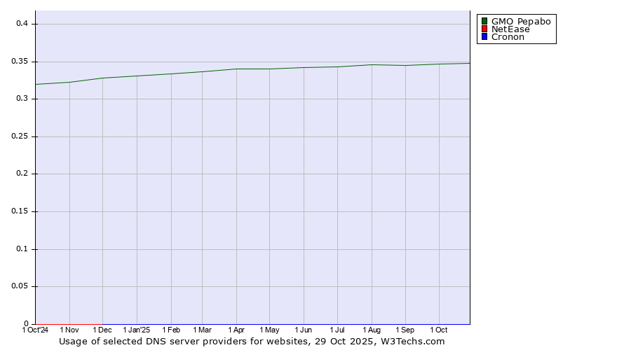 Historical trends in the usage of GMO Pepabo vs. NetEase vs. Cronon