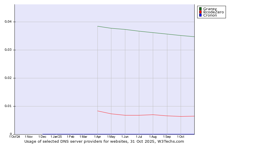 Historical trends in the usage of Gransy vs. RcodeZero vs. Cronon