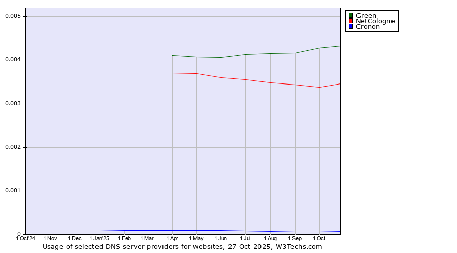 Historical trends in the usage of Green vs. NetCologne vs. Cronon