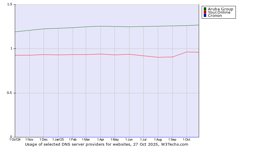 Historical trends in the usage of Aruba Group vs. Your.Online vs. Cronon