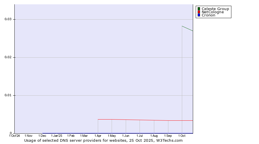 Historical trends in the usage of Celeste Group vs. NetCologne vs. Cronon