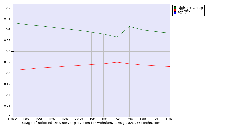 Historical trends in the usage of DigiCert Group vs. o2switch vs. Cronon