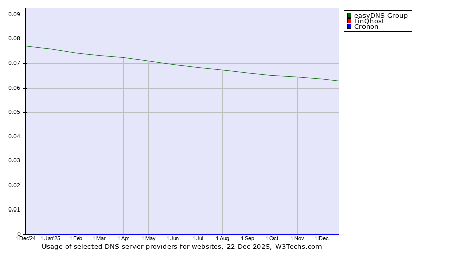 Historical trends in the usage of easyDNS Group vs. LinQhost vs. Cronon
