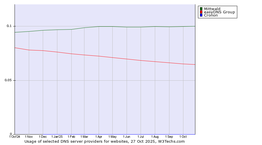 Historical trends in the usage of Mittwald vs. easyDNS Group vs. Cronon