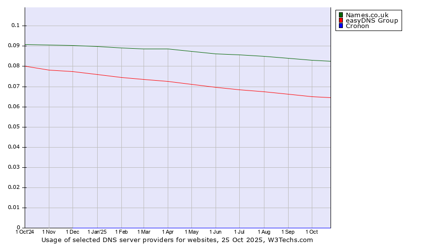Historical trends in the usage of Names.co.uk vs. easyDNS Group vs. Cronon