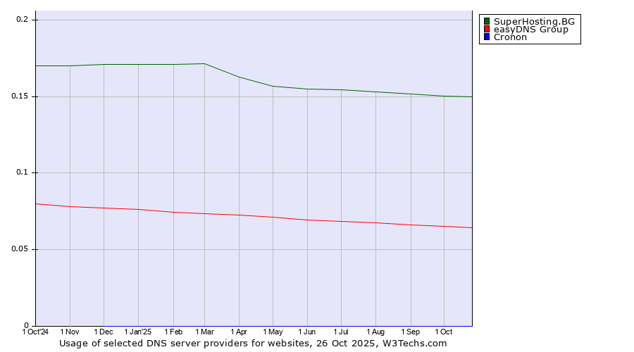 Historical trends in the usage of SuperHosting.BG vs. easyDNS Group vs. Cronon