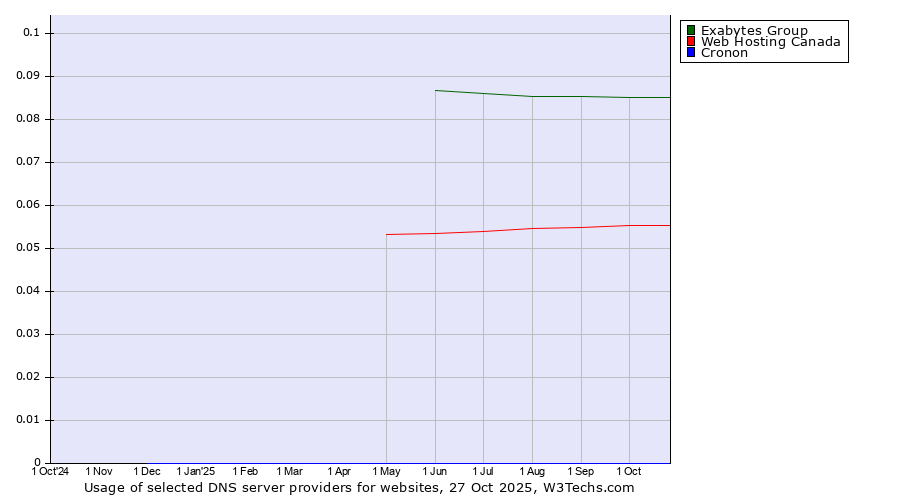 Historical trends in the usage of Exabytes Group vs. Web Hosting Canada vs. Cronon
