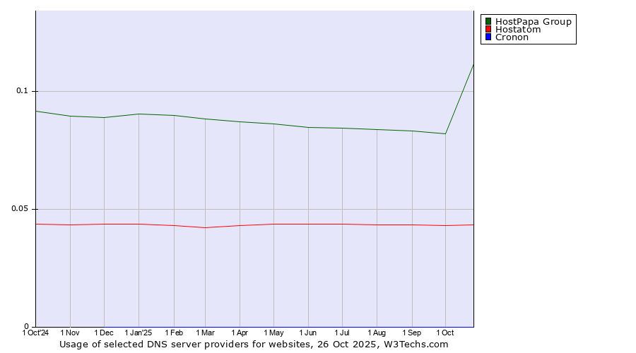 Historical trends in the usage of HostPapa Group vs. Hostatom vs. Cronon
