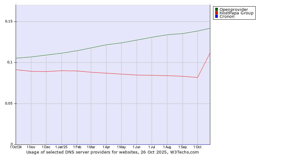 Historical trends in the usage of Openprovider vs. HostPapa Group vs. Cronon