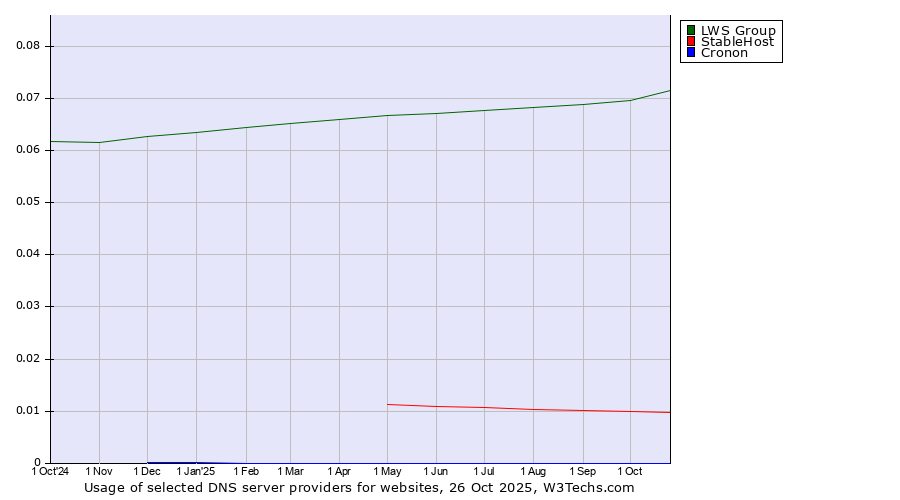 Historical trends in the usage of LWS Group vs. StableHost vs. Cronon