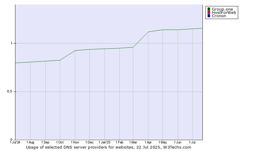 Historical trends in the usage of Group.one vs. HostForWeb vs. Cronon