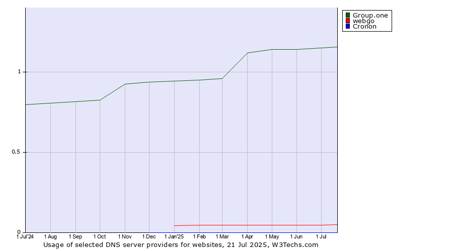Historical trends in the usage of Group.one vs. webgo vs. Cronon