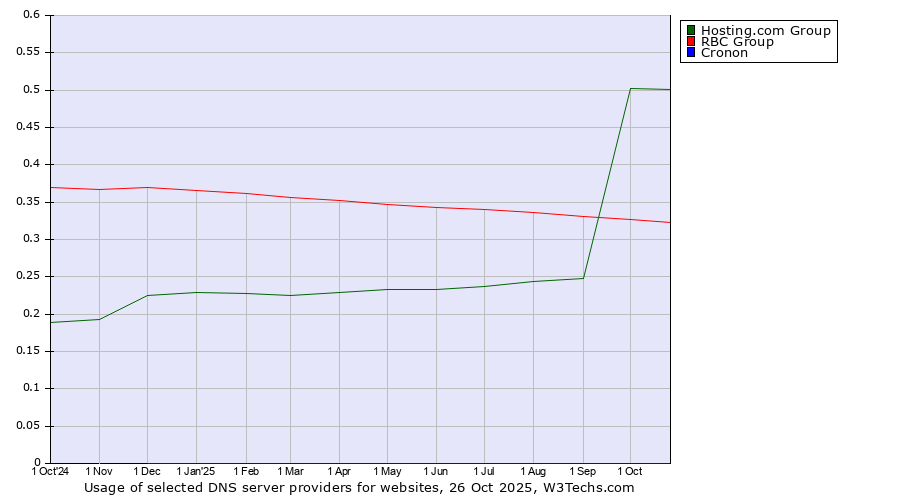 Historical trends in the usage of Hosting.com Group vs. RBC Group vs. Cronon