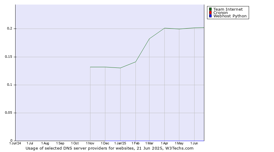 Historical trends in the usage of Team Internet vs. Cronon vs. Webhost Python