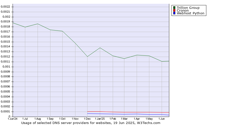 Historical trends in the usage of Trillion Group vs. Cronon vs. Webhost Python