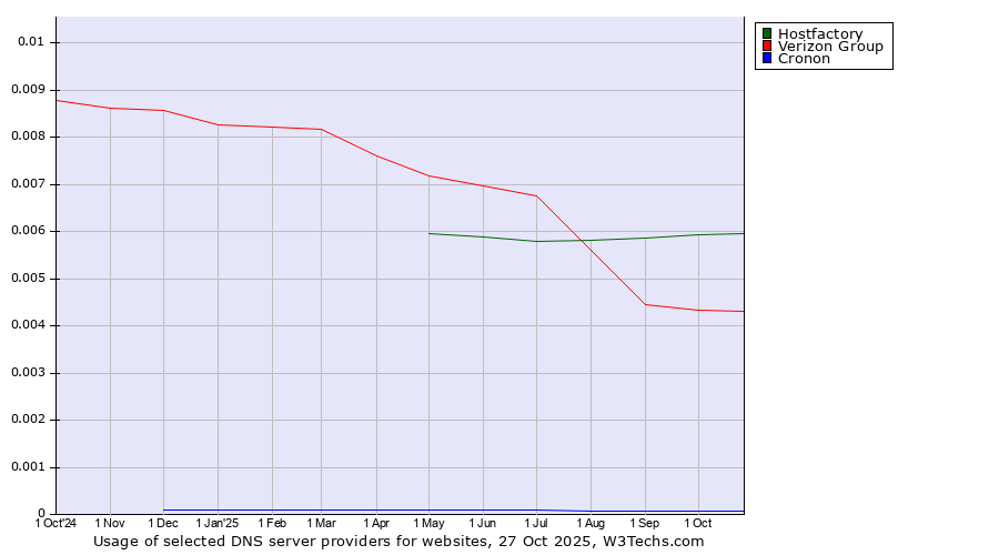 Historical trends in the usage of Hostfactory vs. Verizon Group vs. Cronon