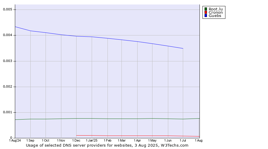 Historical trends in the usage of Guebs vs. Root.lu vs. Cronon