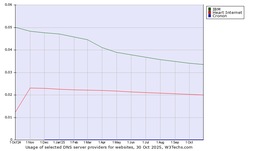 Historical trends in the usage of IBM vs. Heart Internet vs. Cronon