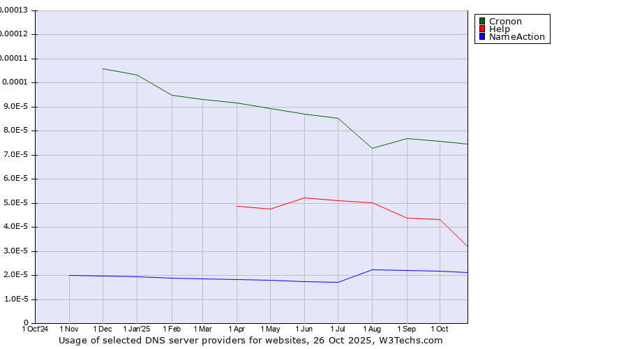 Historical trends in the usage of Cronon vs. Help vs. NameAction