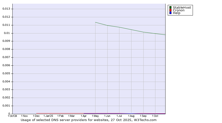 Historical trends in the usage of StableHost vs. Cronon vs. Help