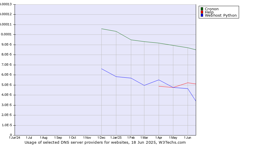 Historical trends in the usage of Cronon vs. Help vs. Webhost Python