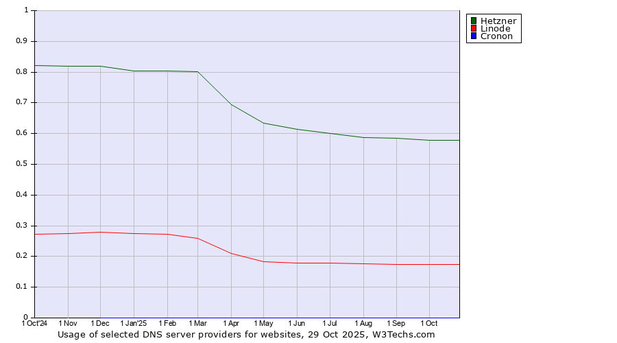 Historical trends in the usage of Hetzner vs. Linode vs. Cronon