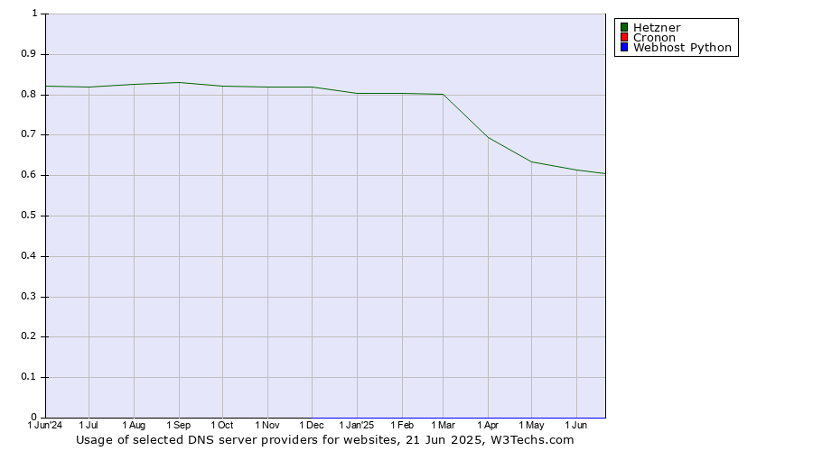 Historical trends in the usage of Hetzner vs. Cronon vs. Webhost Python