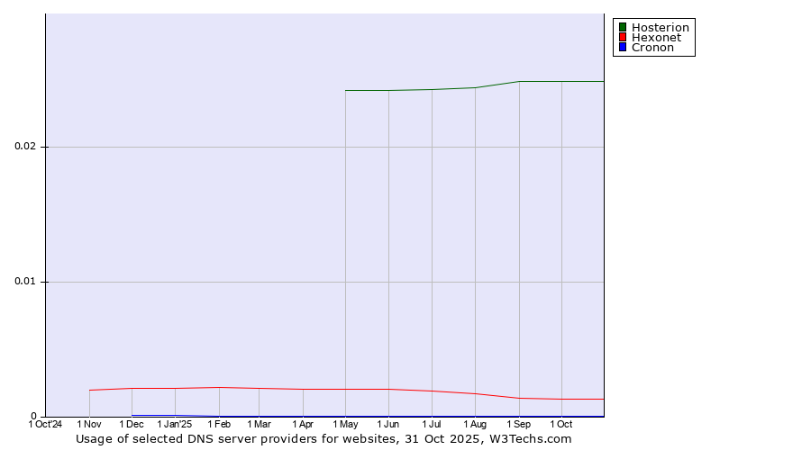 Historical trends in the usage of Hosterion vs. Hexonet vs. Cronon