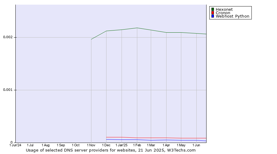 Historical trends in the usage of Hexonet vs. Cronon vs. Webhost Python