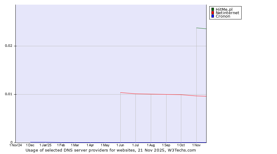 Historical trends in the usage of HitMe.pl vs. Netinternet vs. Cronon