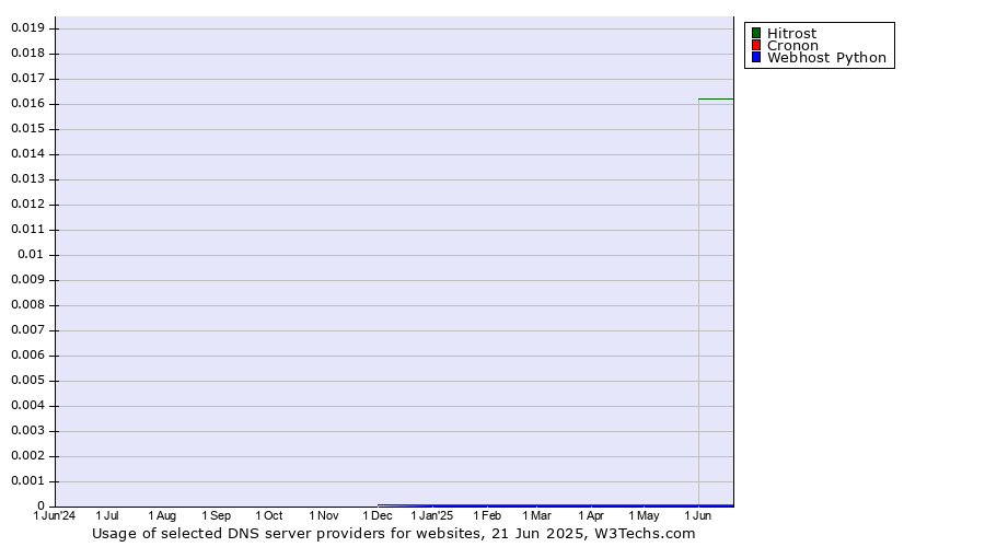 Historical trends in the usage of Hitrost vs. Cronon vs. Webhost Python