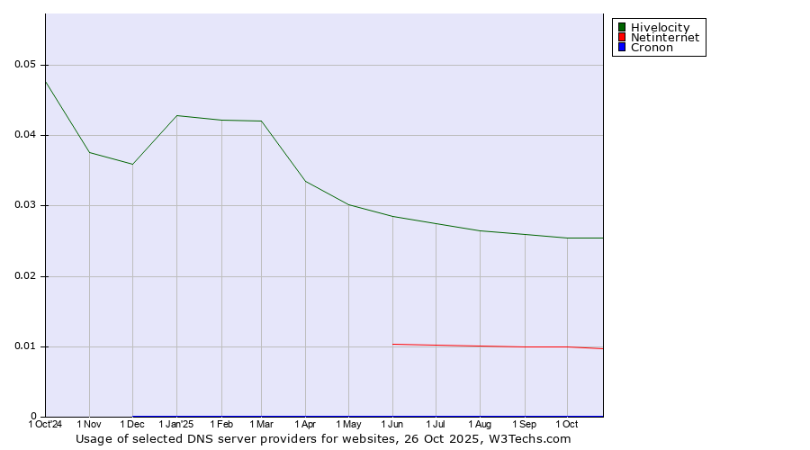 Historical trends in the usage of Hivelocity vs. Netinternet vs. Cronon