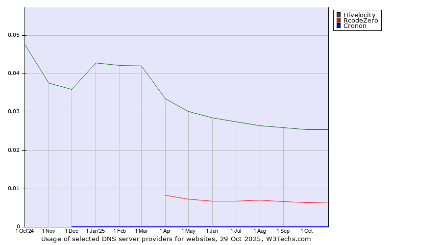 Historical trends in the usage of Hivelocity vs. RcodeZero vs. Cronon