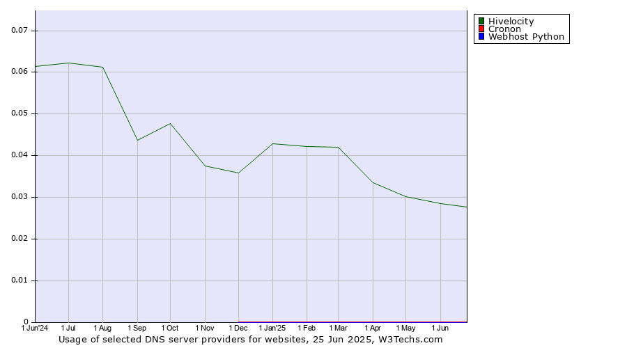 Historical trends in the usage of Hivelocity vs. Cronon vs. Webhost Python